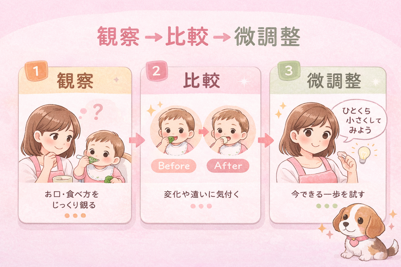 観察・比較・微調整の流れのイラスト